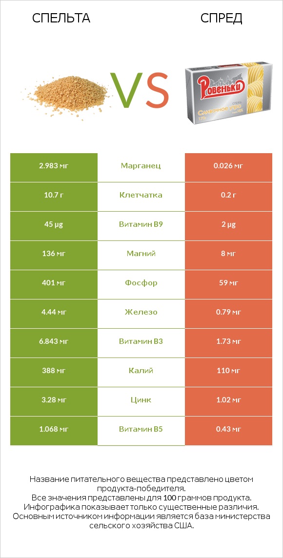 Спельта vs Спред infographic