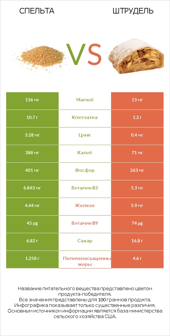 Спельта vs Штрудель infographic