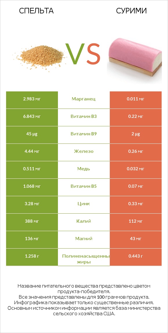 Спельта vs Сурими infographic