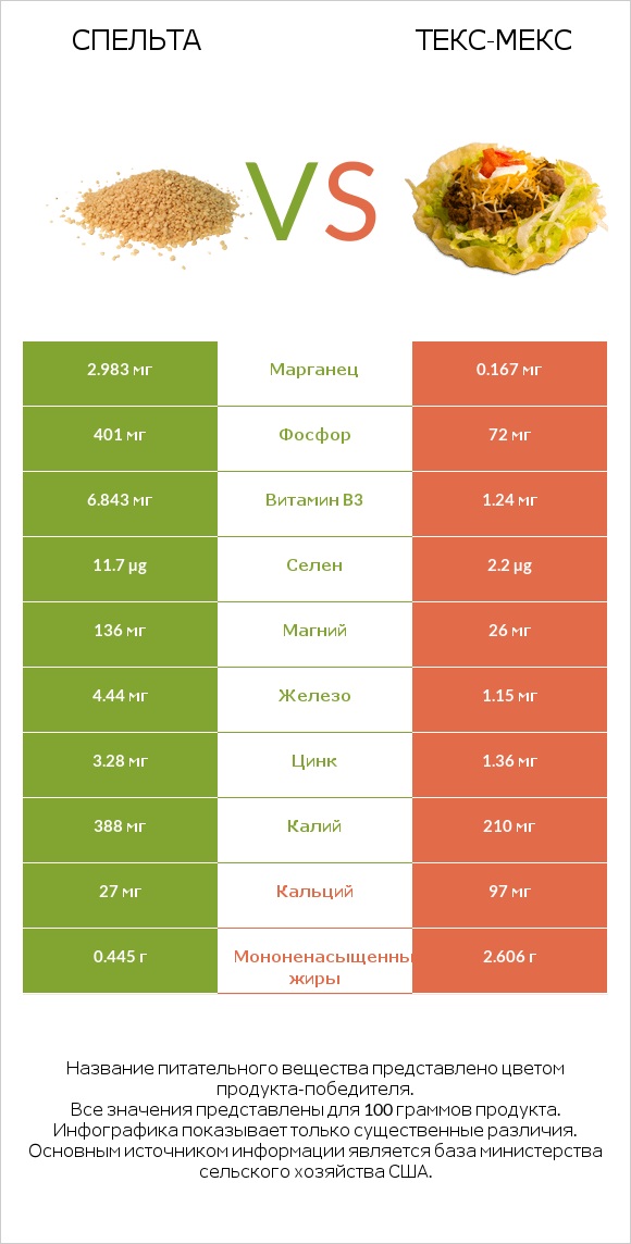 Спельта vs Текс-мекс infographic