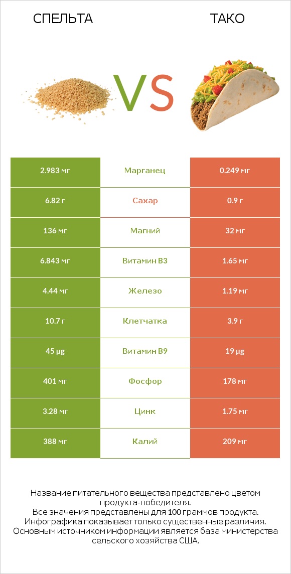 Спельта vs Тако infographic