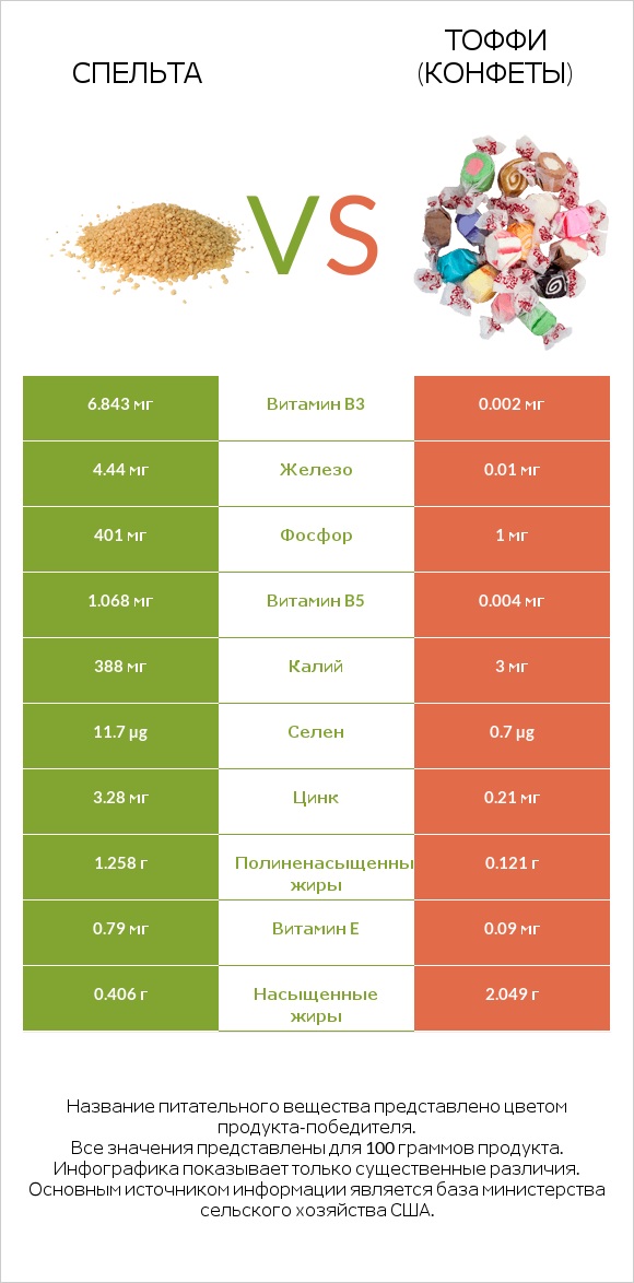 Спельта vs Тоффи (конфеты) infographic