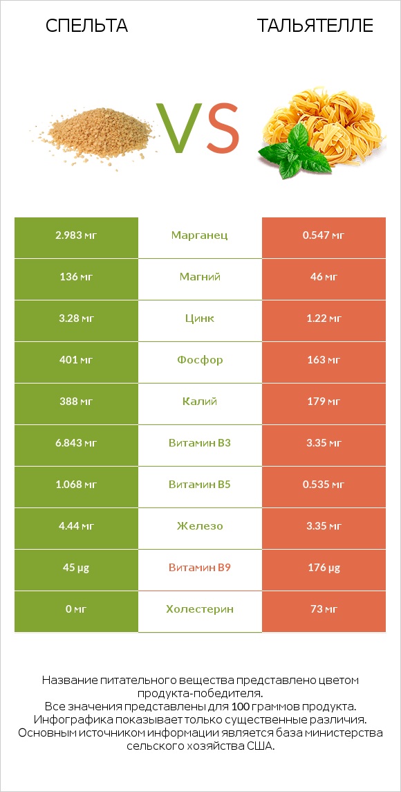 Спельта vs Тальятелле infographic