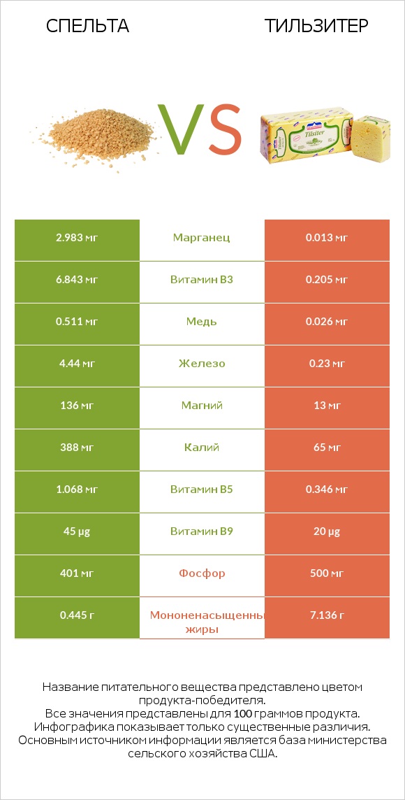 Спельта vs Тильзитер infographic