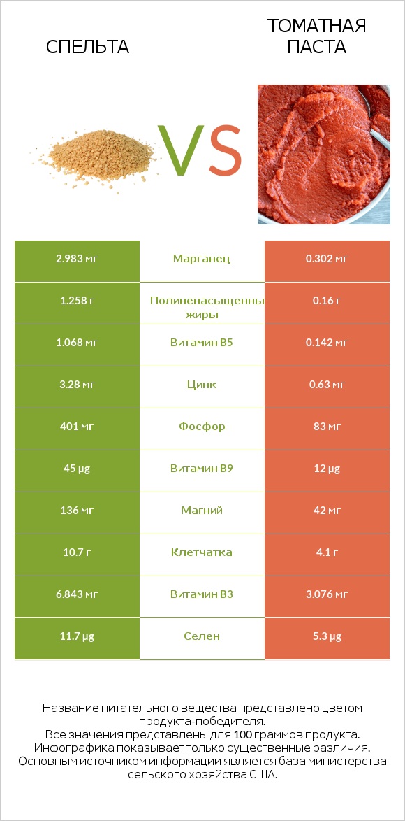 Спельта vs Томатная паста infographic
