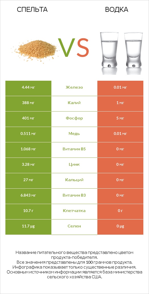 Спельта vs Водка infographic
