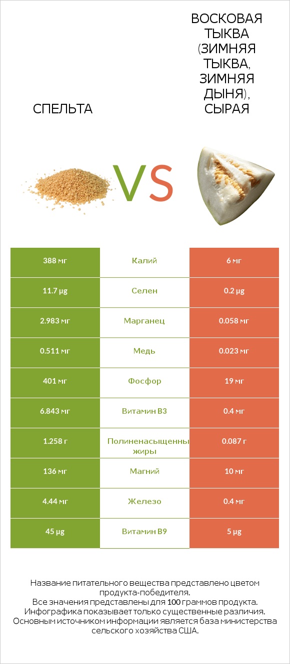 Спельта vs Восковая тыква (зимняя тыква, зимняя дыня), сырая infographic