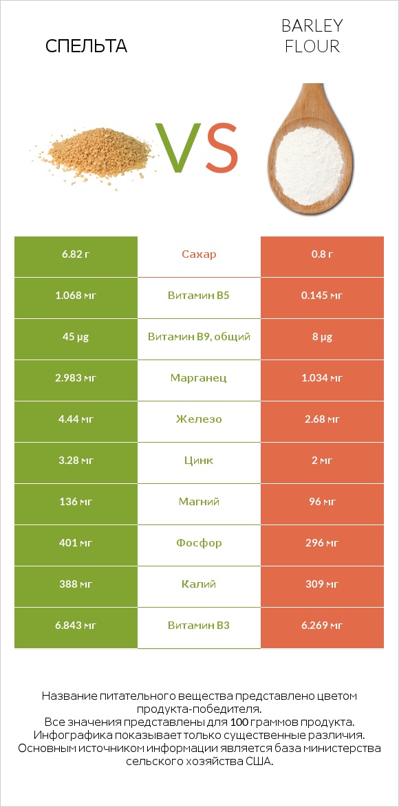 Спельта vs Barley flour infographic