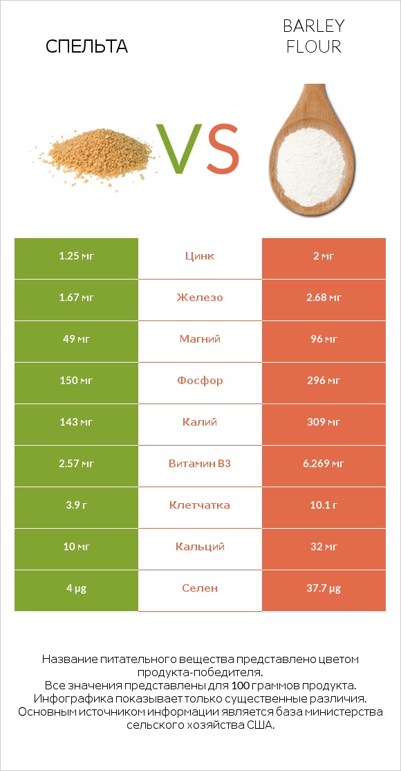 Спельта vs Barley flour infographic