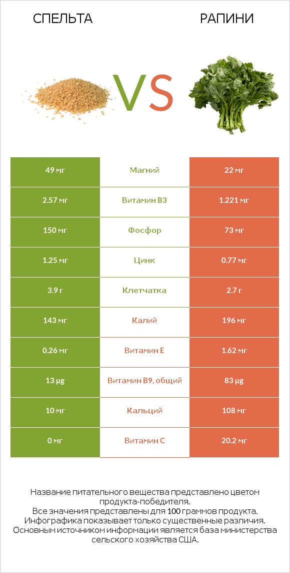 Спельта vs Рапини infographic