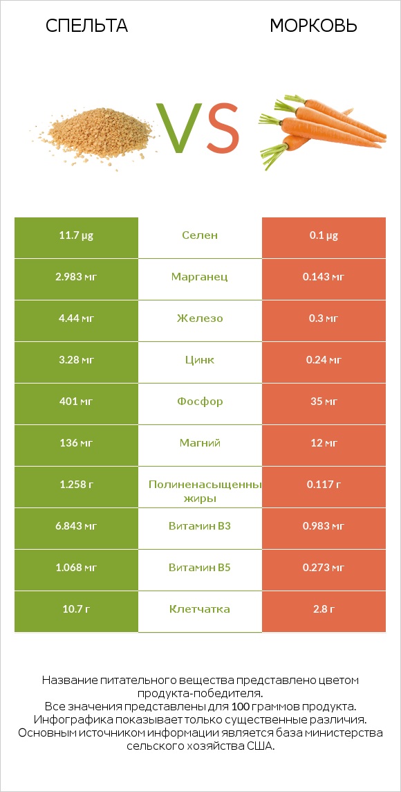 Спельта vs Морковь infographic