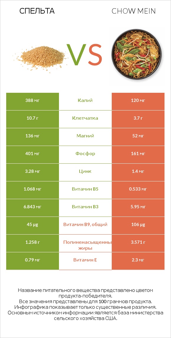 Спельта vs Chow mein infographic