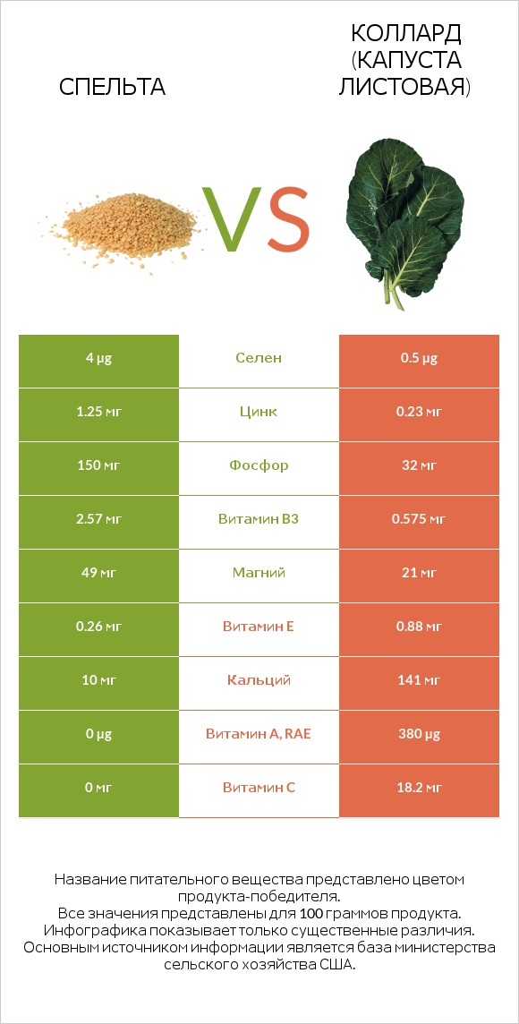 Спельта vs Коллард (капуста листовая) infographic