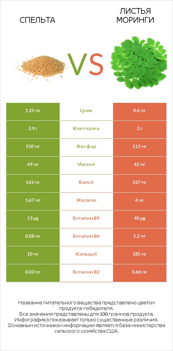 Спельта vs Листья моринги infographic