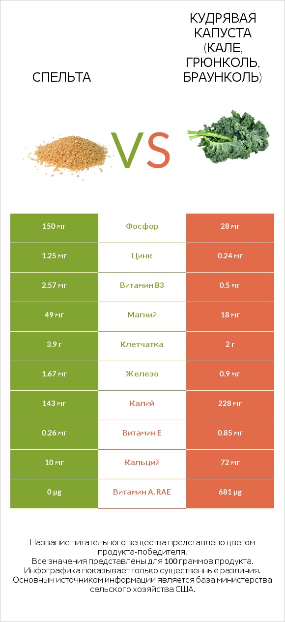 Спельта vs Кудрявая капуста (кале, грюнколь, браунколь) infographic