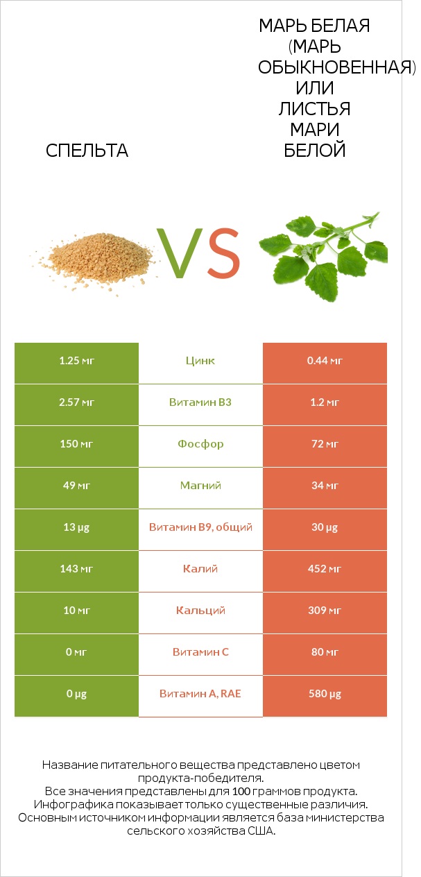 Спельта vs Марь белая (Марь обыкновенная) или Листья мари белой infographic