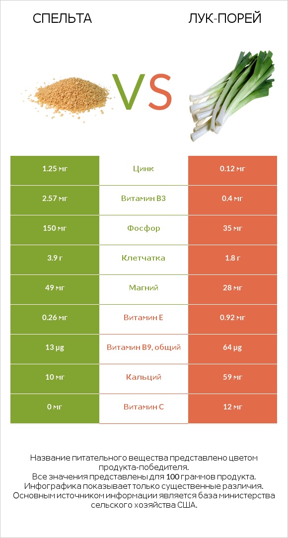 Спельта vs Лук-порей infographic