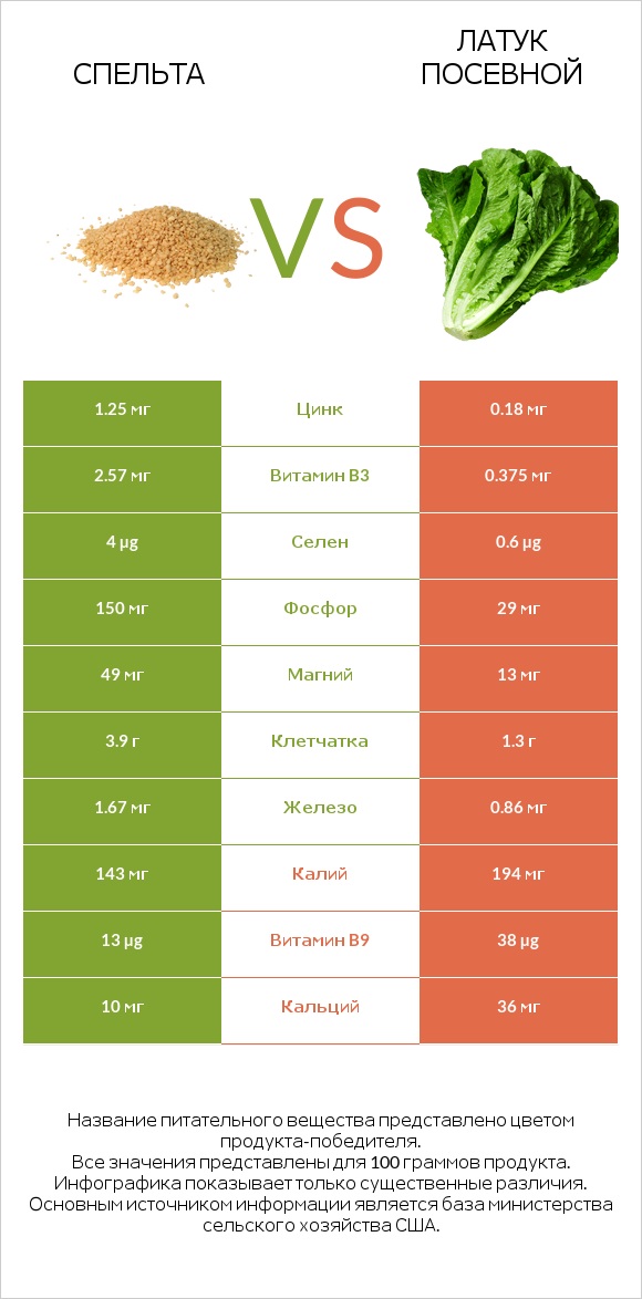 Спельта vs Латук посевной infographic