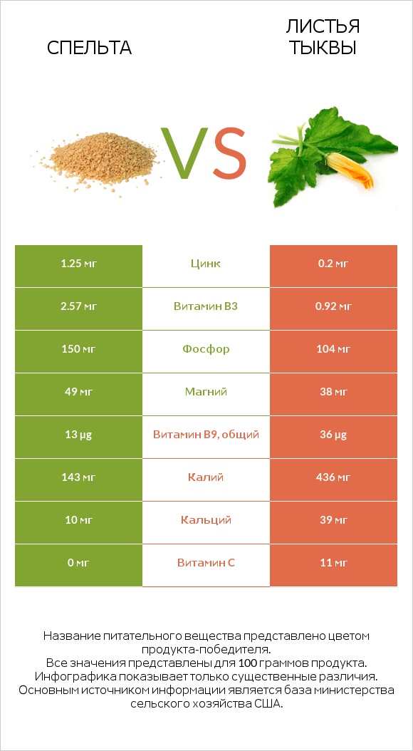 Спельта vs Листья тыквы infographic