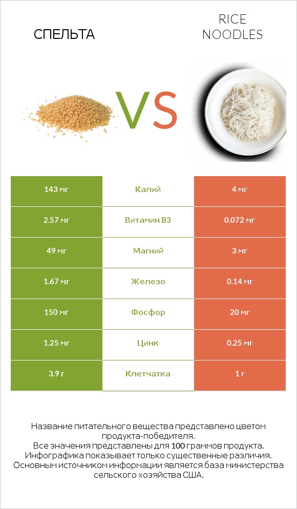 Спельта vs Rice noodles infographic