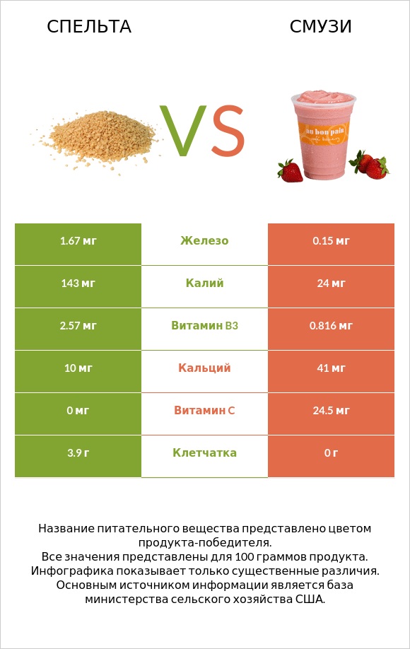 Спельта vs Смузи infographic