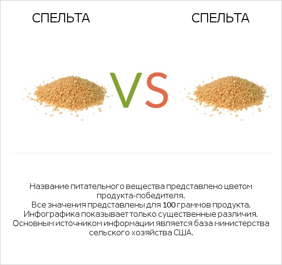 Спельта vs Спельта infographic