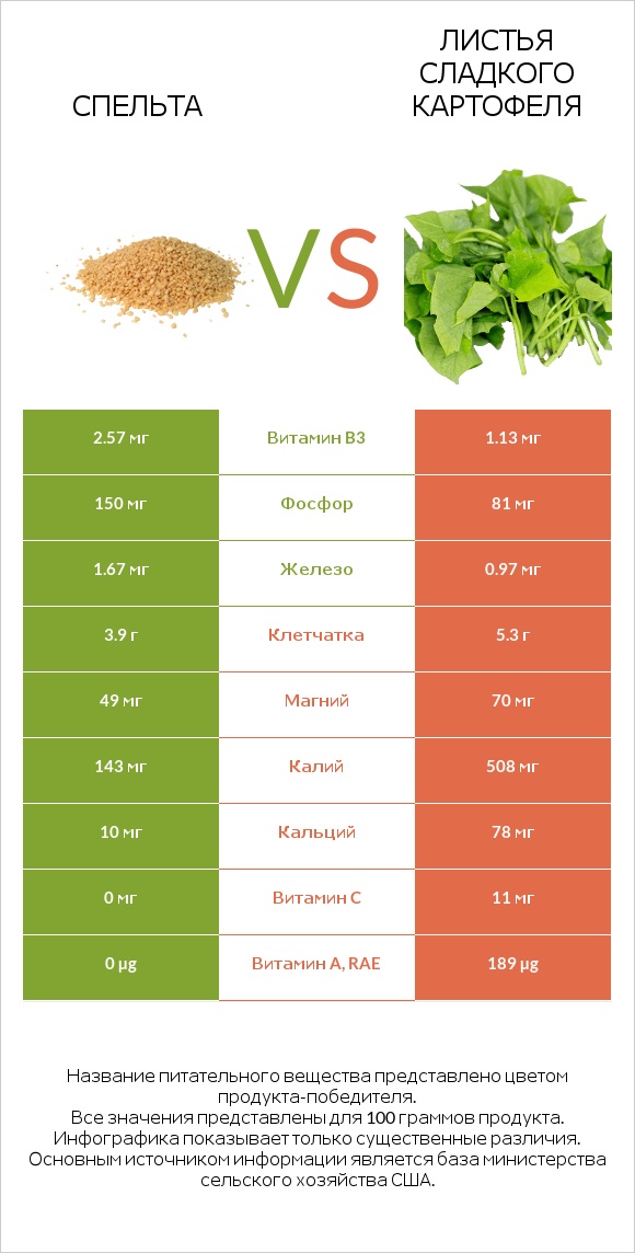 Спельта vs Листья сладкого картофеля infographic