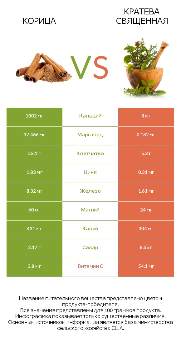 Корица vs Кратева священная infographic