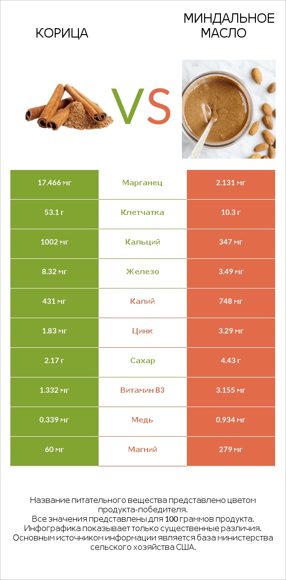 Корица vs Миндальное масло infographic