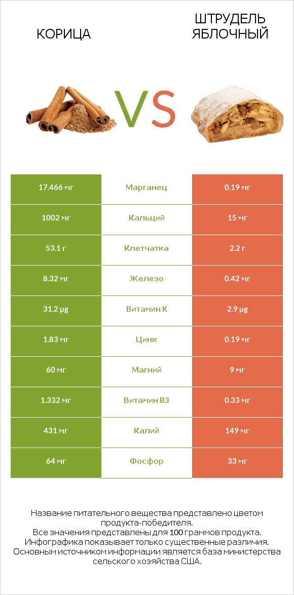 Корица vs Штрудель яблочный infographic