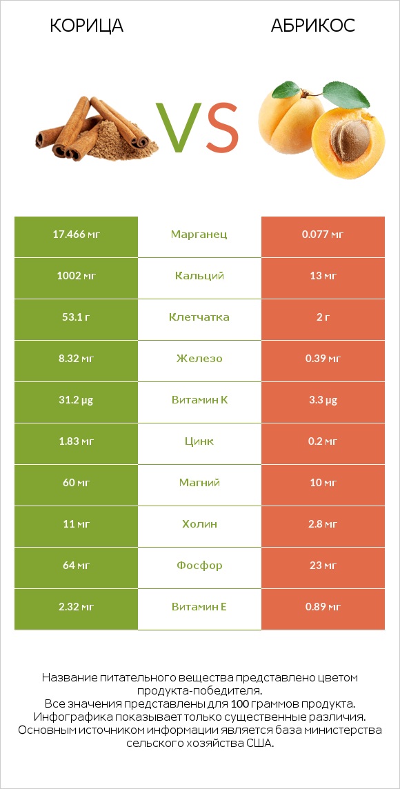 Корица vs Абрикос infographic