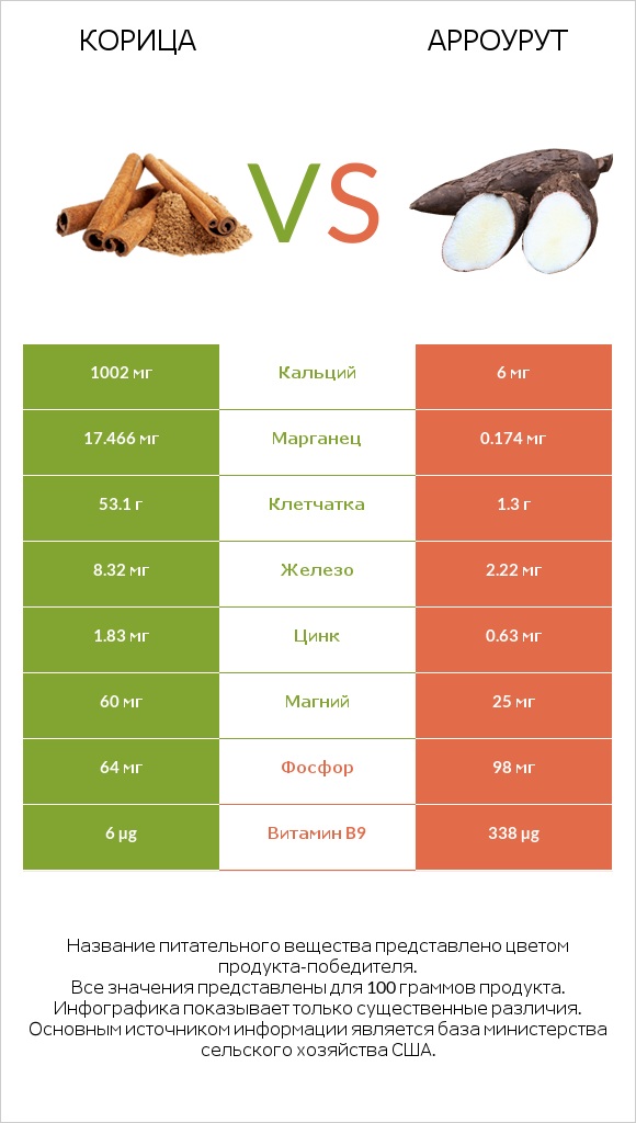 Корица vs Арроурут infographic