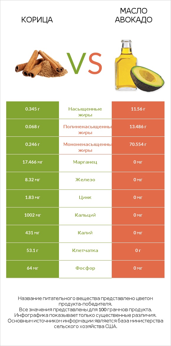 Корица vs Масло авокадо infographic