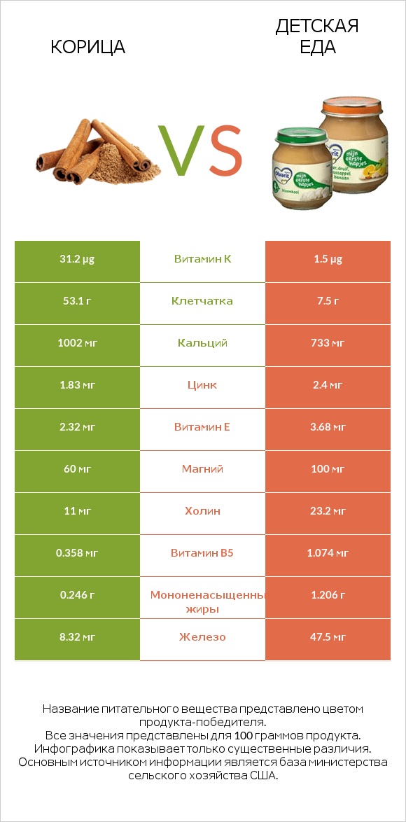 Корица vs Детская еда infographic