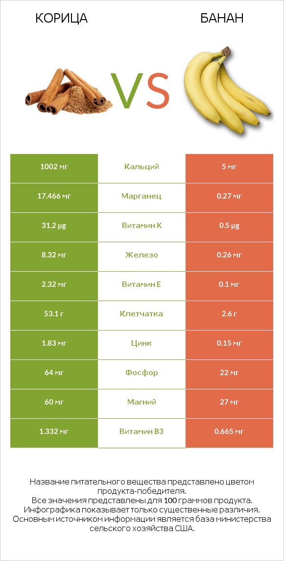 Корица vs Банан infographic