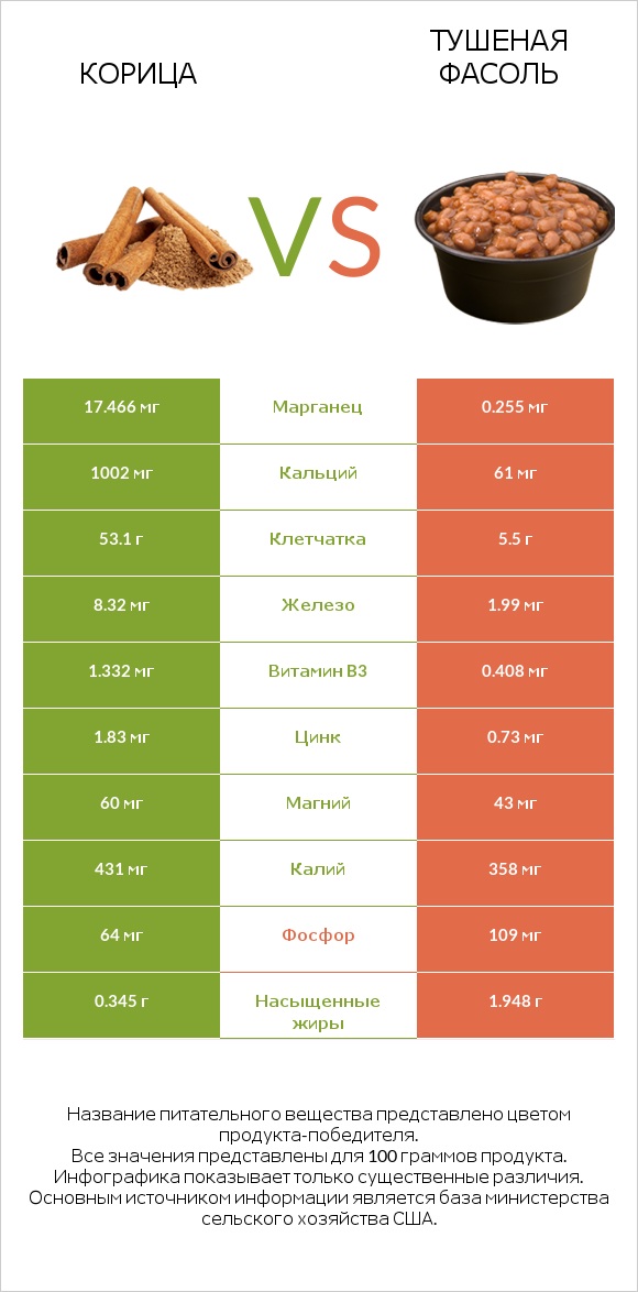 Корица vs Тушеная фасоль infographic