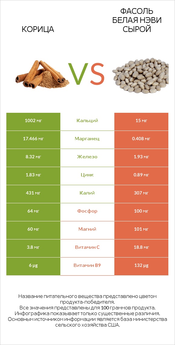 Корица vs Фасоль белая нэви сырой infographic