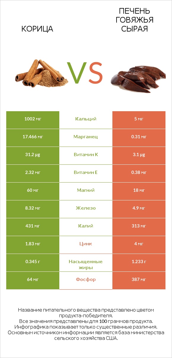 Корица vs Печень говяжья сырая infographic