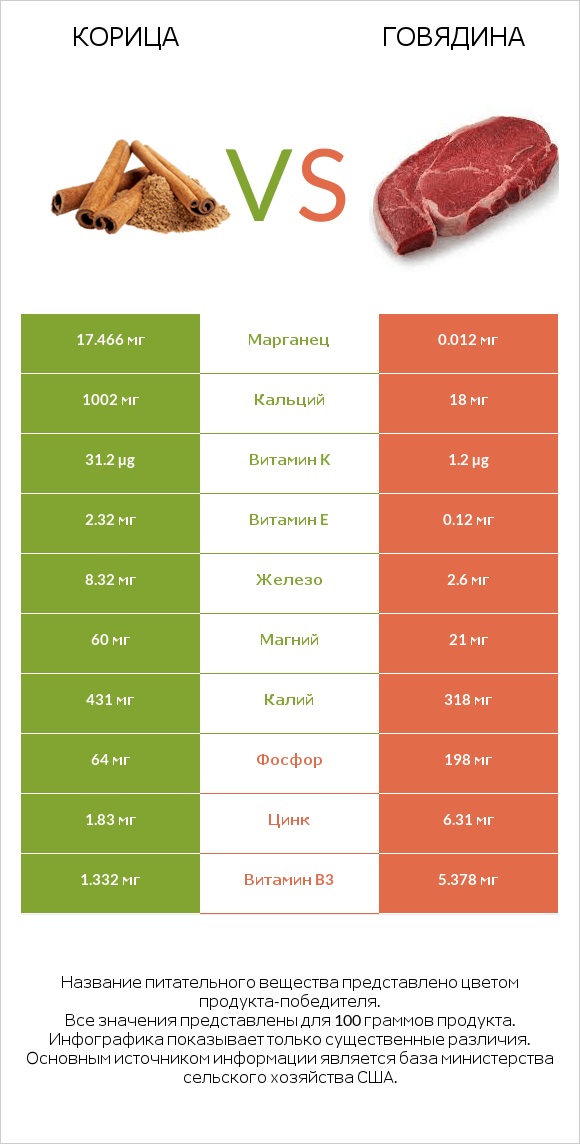 Корица vs Говядина infographic