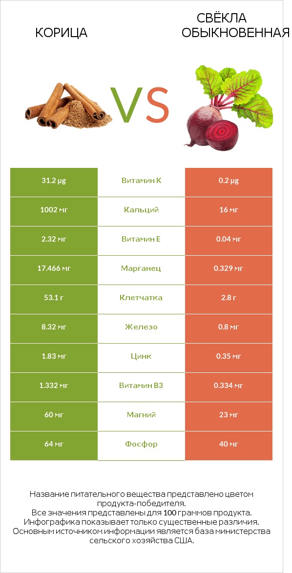 Корица vs Свёкла обыкновенная infographic