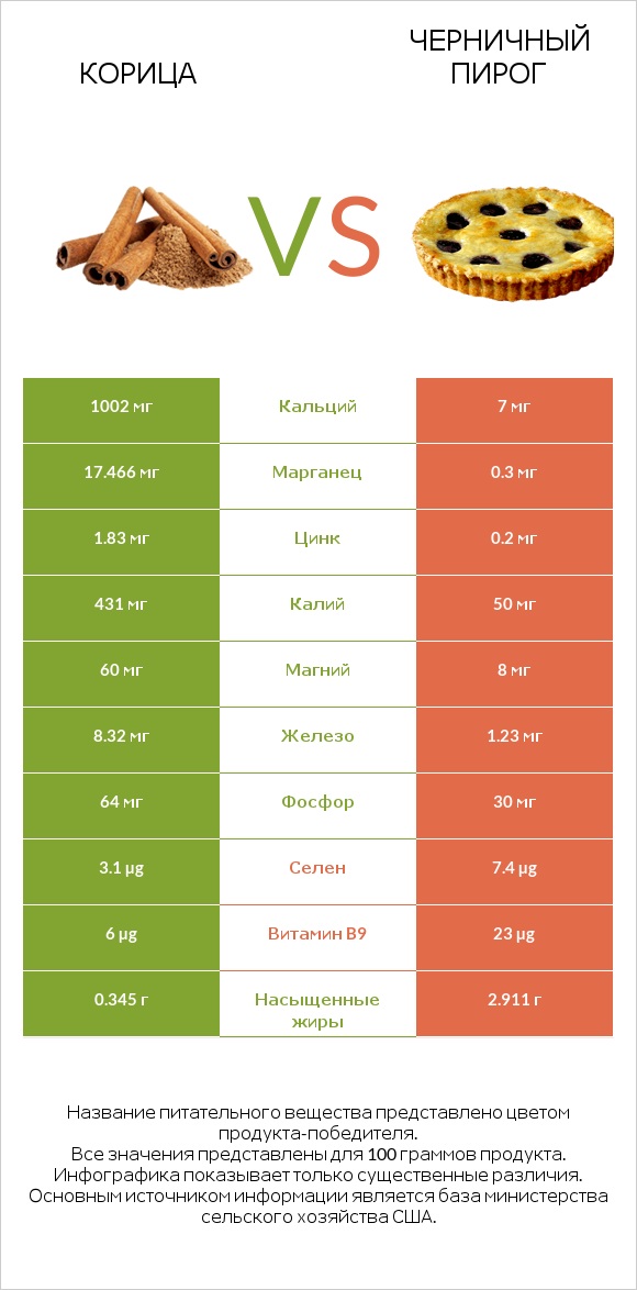 Корица vs Черничный пирог infographic