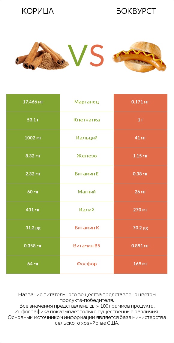 Корица vs Боквурст infographic