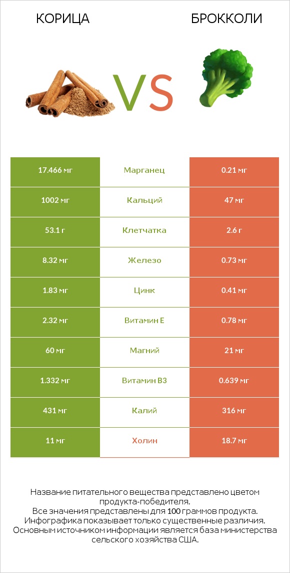 Корица vs Брокколи infographic