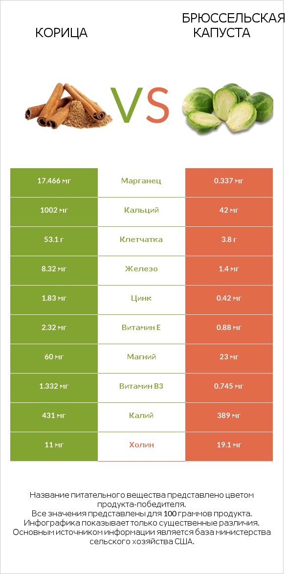 Корица vs Брюссельская капуста infographic