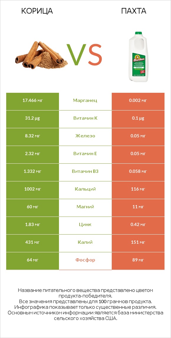 Корица vs Пахта infographic
