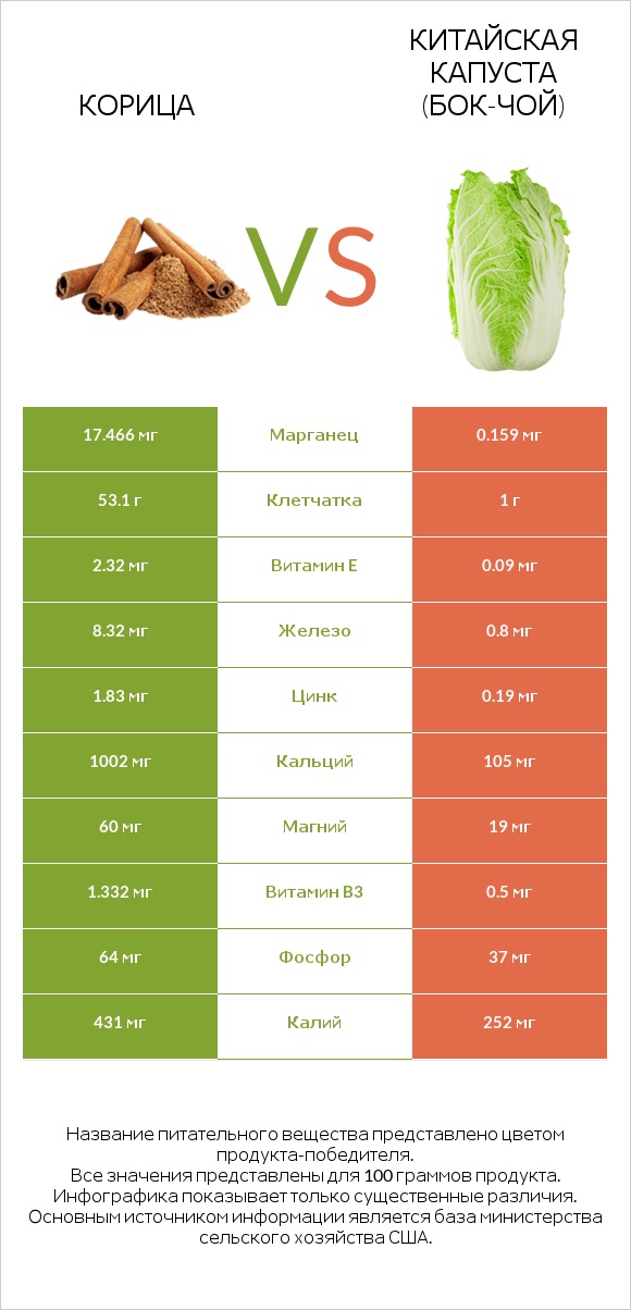 Корица vs Китайская капуста (Бок-чой) infographic