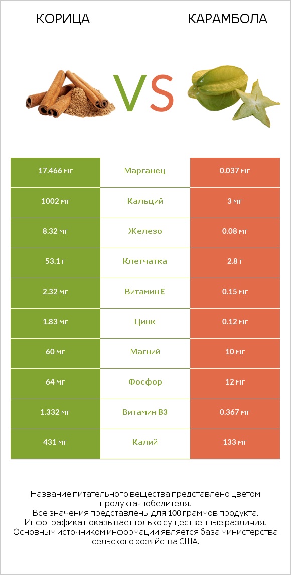 Корица vs Карамбола infographic