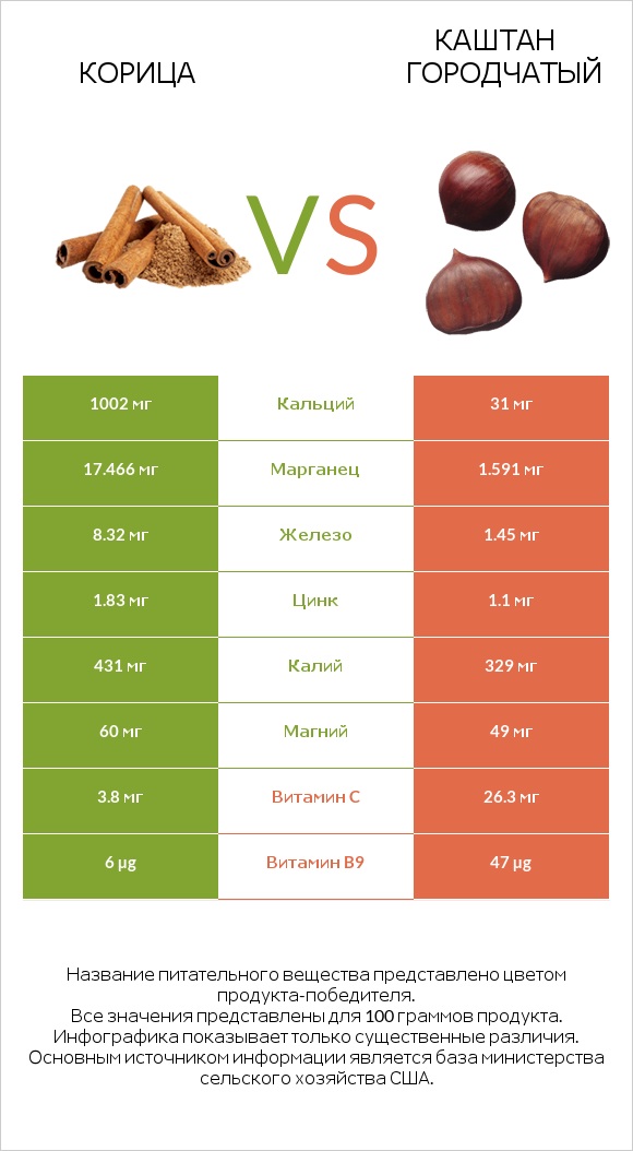 Корица vs Каштан городчатый infographic