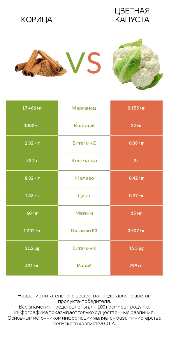 Корица vs Цветная капуста infographic