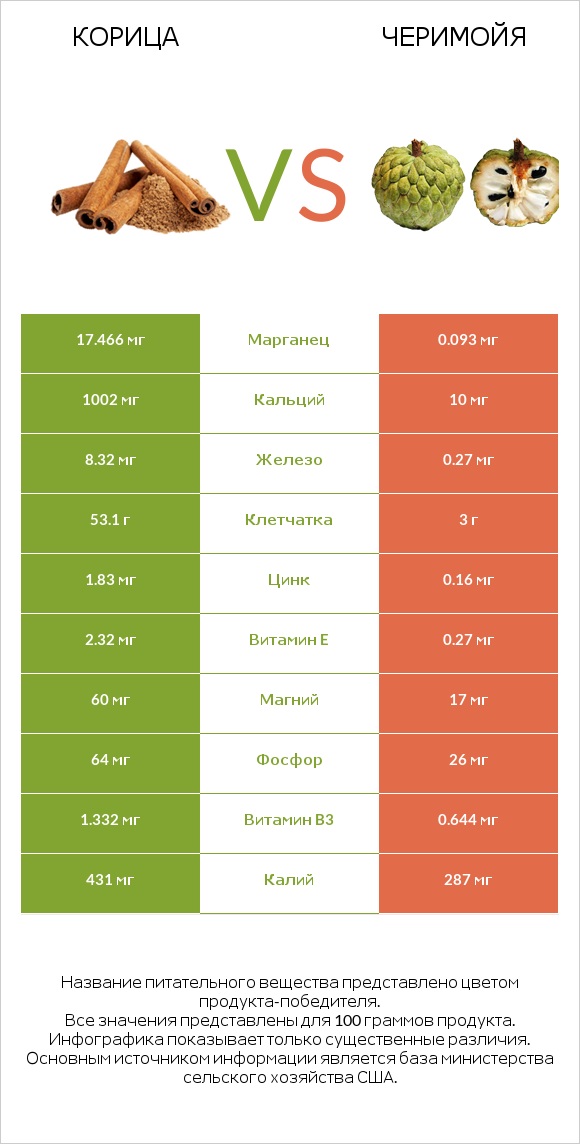 Корица vs Черимойя infographic